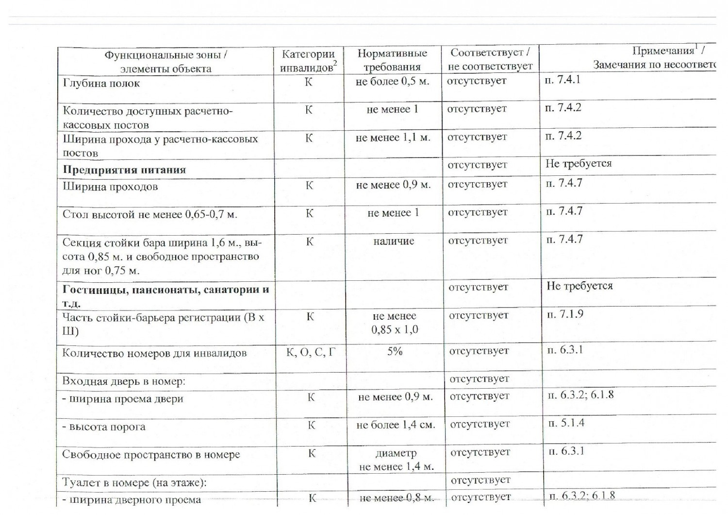 pasport dostupnosti 10