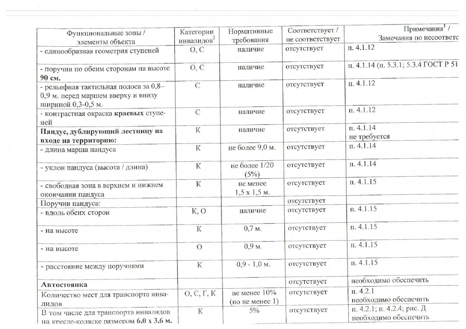 pasport dostupnosti 2