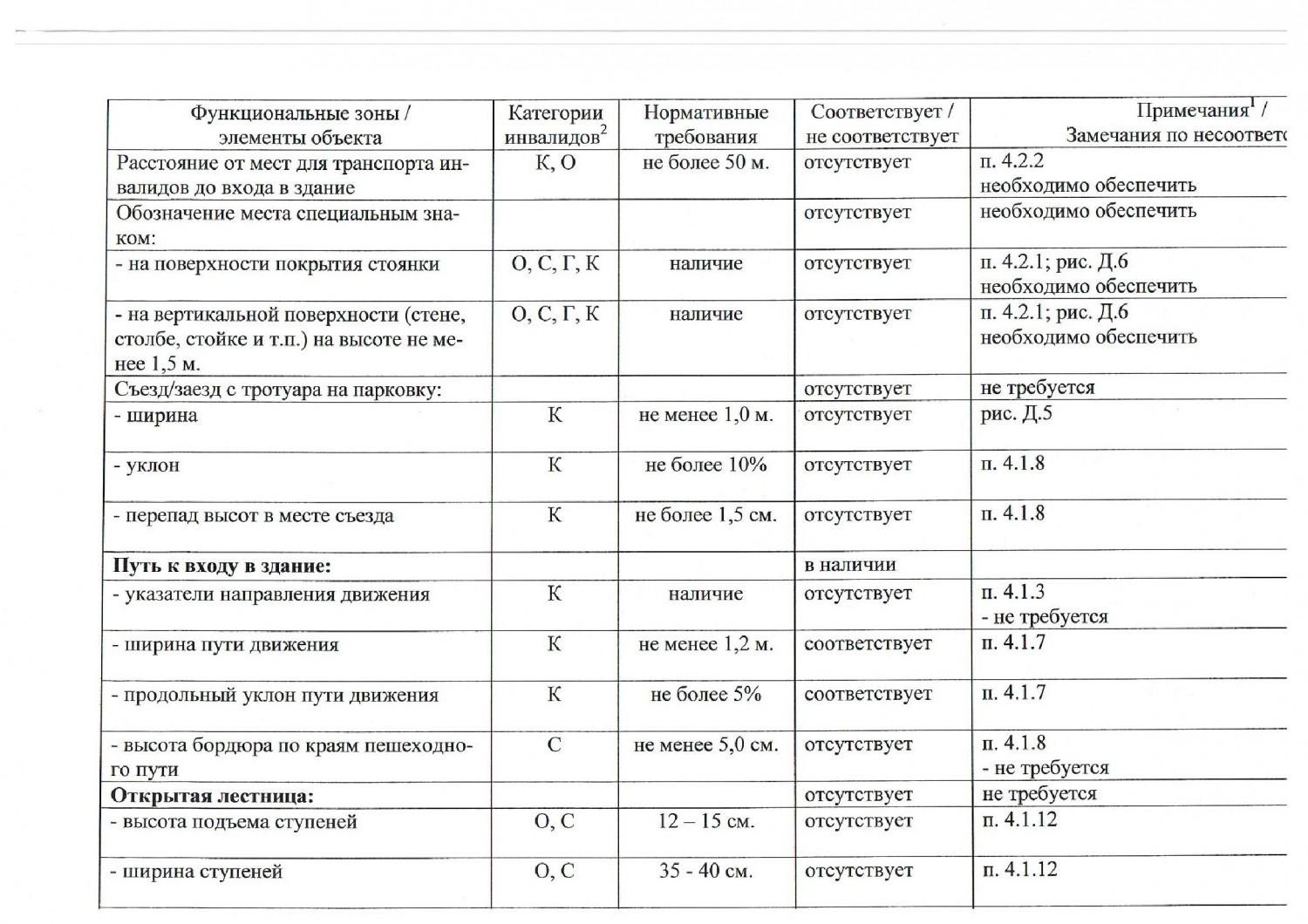 pasport dostupnosti 3