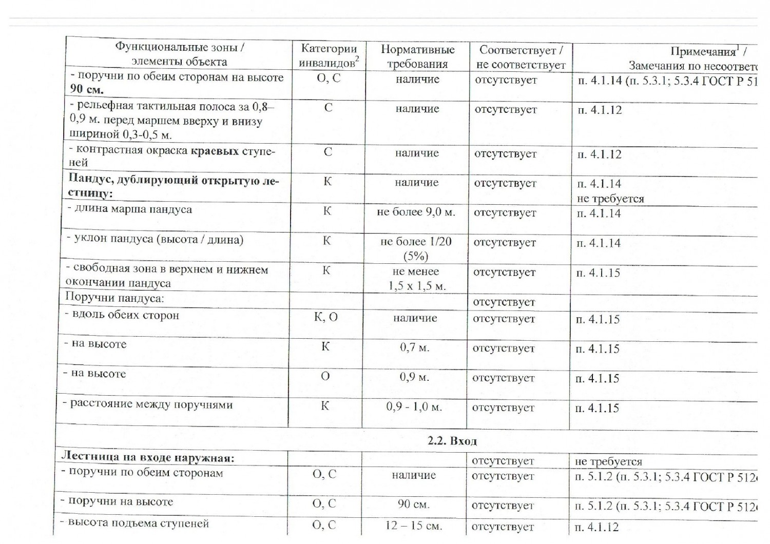 pasport dostupnosti 4