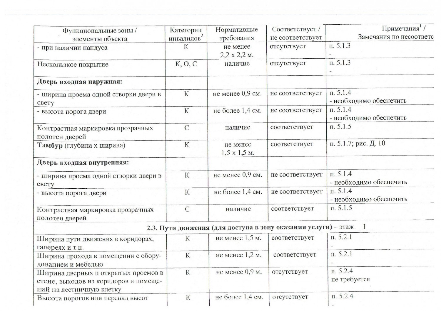 pasport dostupnosti 6