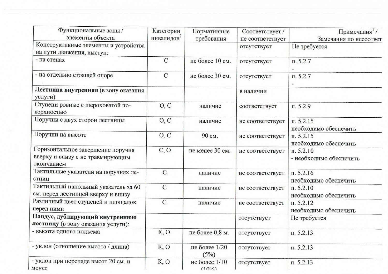 pasport dostupnosti 7