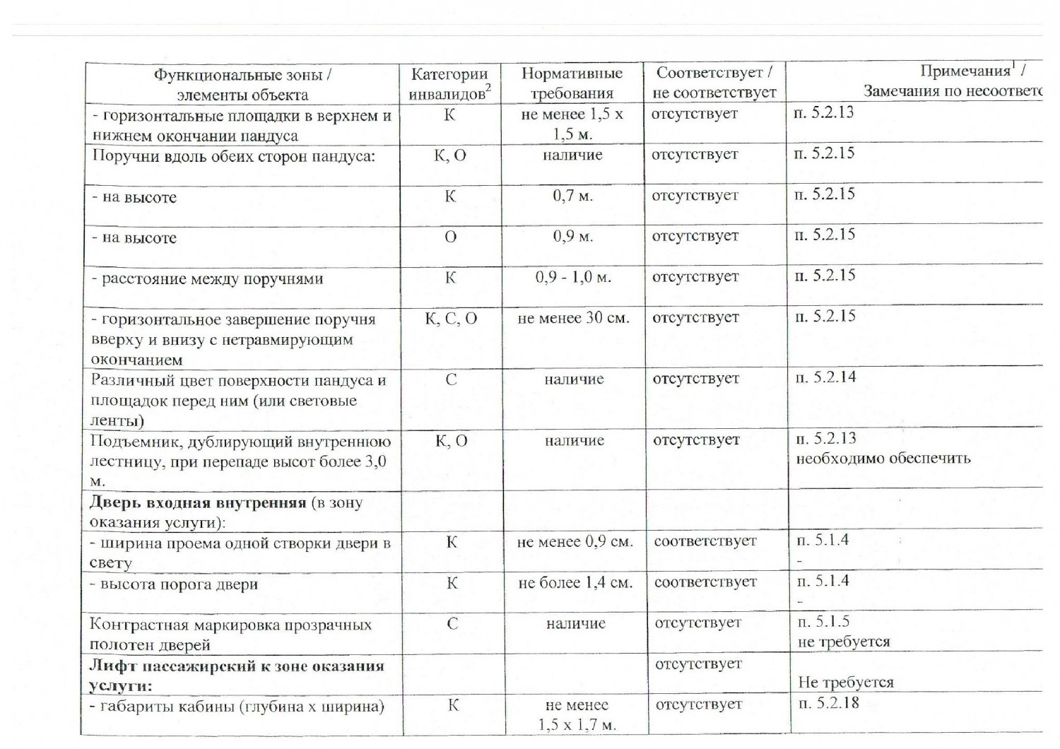 pasport dostupnosti 8