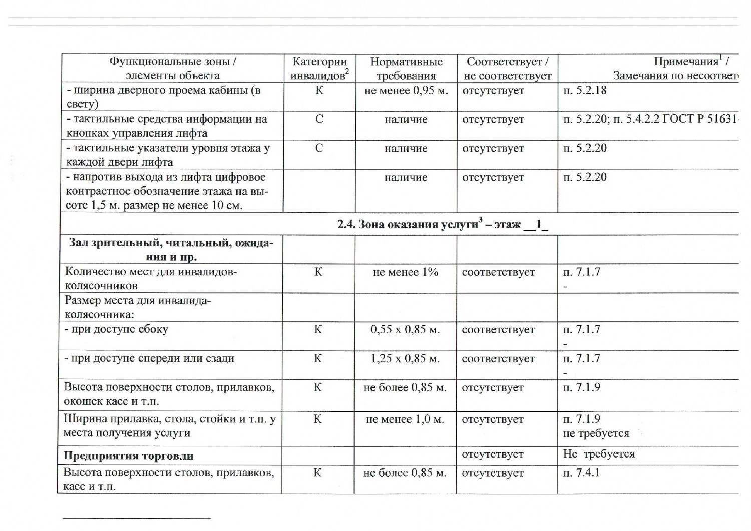 pasport dostupnosti 9